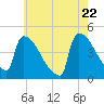 New Millford tide chart for Thursday, May 22, 2025