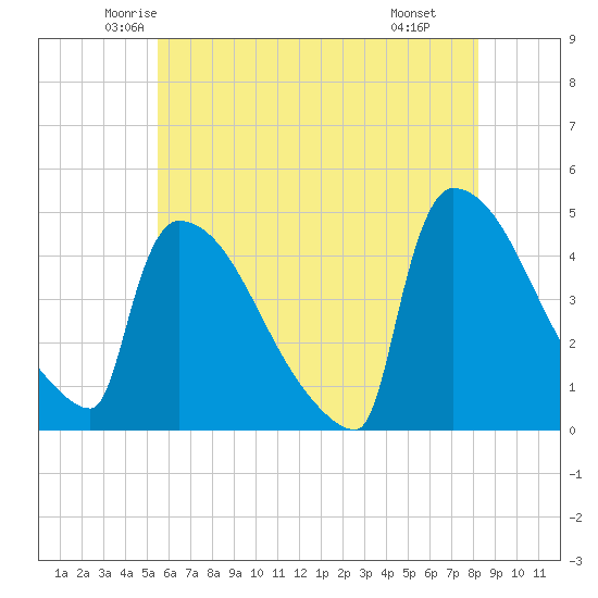 New Millford tide chart for Friday, May 23, 2025