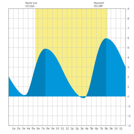 New Millford tide chart for Saturday, May 24, 2025