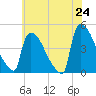 New Millford tide chart for Saturday, May 24, 2025
