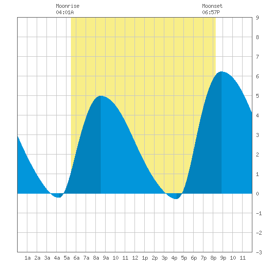 New Millford tide chart for Sunday, May 25, 2025