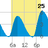 New Millford tide chart for Sunday, May 25, 2025