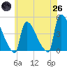 New Millford tide chart for Monday, May 26, 2025