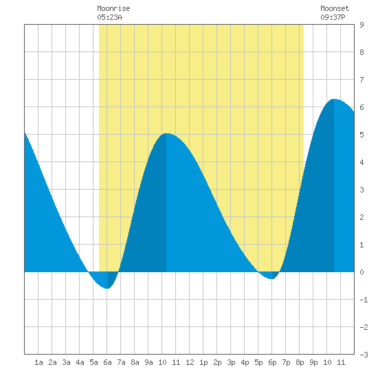 New Millford tide chart for Tuesday, May 27, 2025