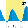 New Millford tide chart for Tuesday, May 27, 2025