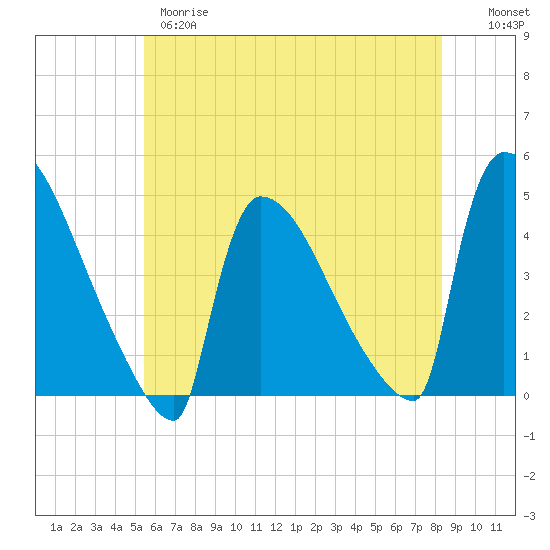 New Millford tide chart for Wednesday, May 28, 2025