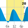 New Millford tide chart for Wednesday, May 28, 2025