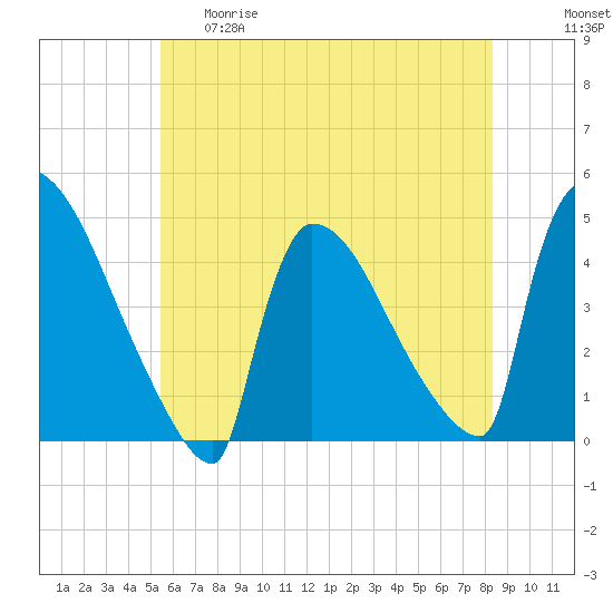 New Millford tide chart for Thursday, May 29, 2025