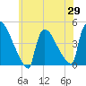 New Millford tide chart for Thursday, May 29, 2025
