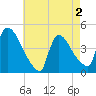 New Millford tide chart for Friday, May 2, 2025