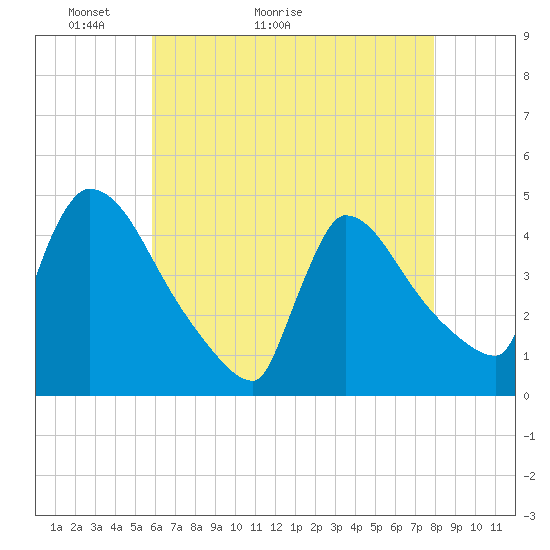New Millford tide chart for Saturday, May 3, 2025