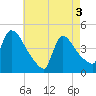 New Millford tide chart for Saturday, May 3, 2025