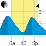 New Millford tide chart for Sunday, May 4, 2025