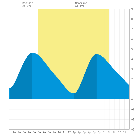 New Millford tide chart for Monday, May 5, 2025