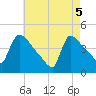 New Millford tide chart for Monday, May 5, 2025