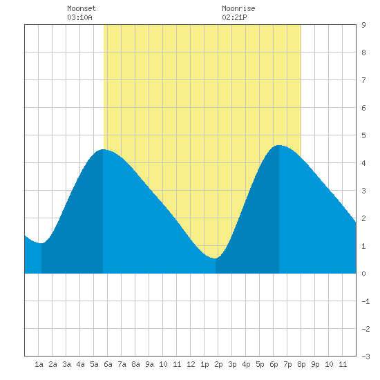 New Millford tide chart for Tuesday, May 6, 2025