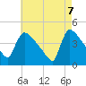 New Millford tide chart for Wednesday, May 7, 2025