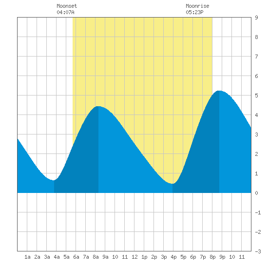 New Millford tide chart for Friday, May 9, 2025
