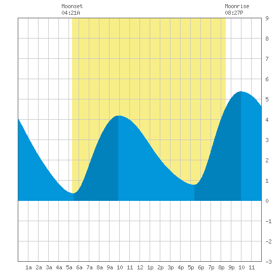 New Millford tide chart for Tuesday, June 10, 2025