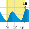 New Millford tide chart for Tuesday, June 10, 2025
