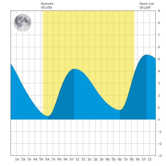 New Millford tide chart for Wednesday, June 11, 2025