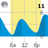 New Millford tide chart for Wednesday, June 11, 2025