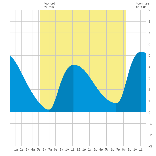 New Millford tide chart for Thursday, June 12, 2025