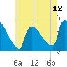 New Millford tide chart for Thursday, June 12, 2025