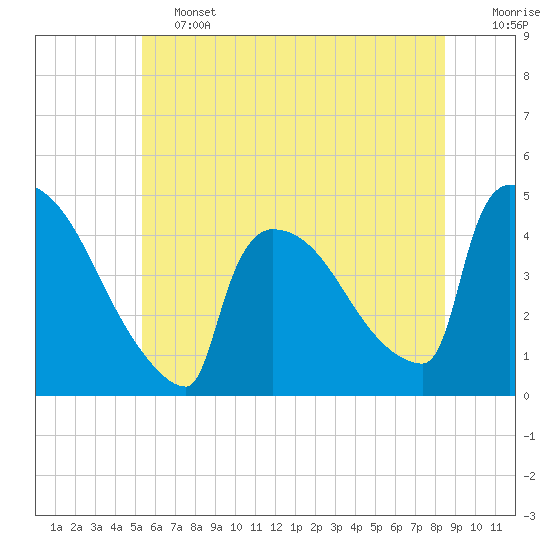 New Millford tide chart for Friday, June 13, 2025