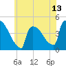 New Millford tide chart for Friday, June 13, 2025