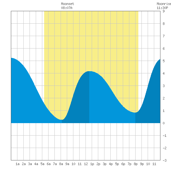 New Millford tide chart for Saturday, June 14, 2025