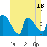 New Millford tide chart for Monday, June 16, 2025