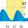 New Millford tide chart for Tuesday, June 17, 2025
