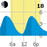 New Millford tide chart for Wednesday, June 18, 2025