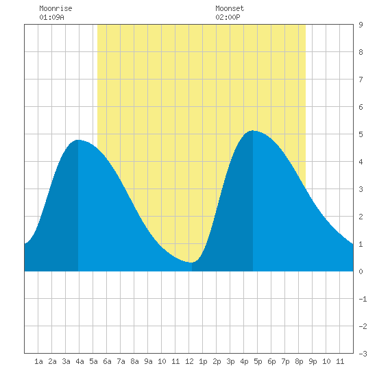 New Millford tide chart for Thursday, June 19, 2025
