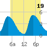 New Millford tide chart for Thursday, June 19, 2025