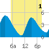 New Millford tide chart for Sunday, June 1, 2025