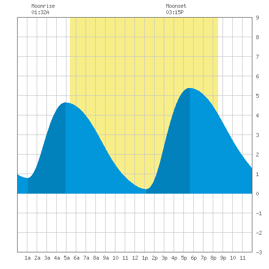 New Millford tide chart for Friday, June 20, 2025