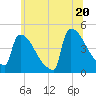 New Millford tide chart for Friday, June 20, 2025