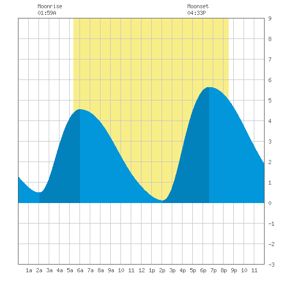 New Millford tide chart for Saturday, June 21, 2025