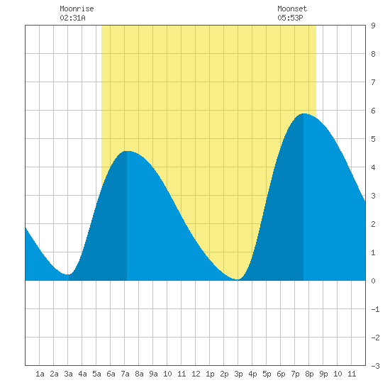 New Millford tide chart for Sunday, June 22, 2025