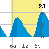 New Millford tide chart for Monday, June 23, 2025