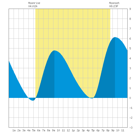 New Millford tide chart for Tuesday, June 24, 2025