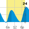 New Millford tide chart for Tuesday, June 24, 2025