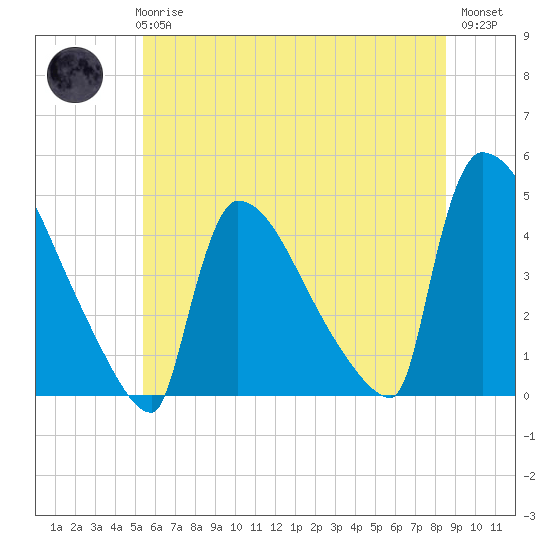 New Millford tide chart for Wednesday, June 25, 2025