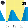 New Millford tide chart for Wednesday, June 25, 2025