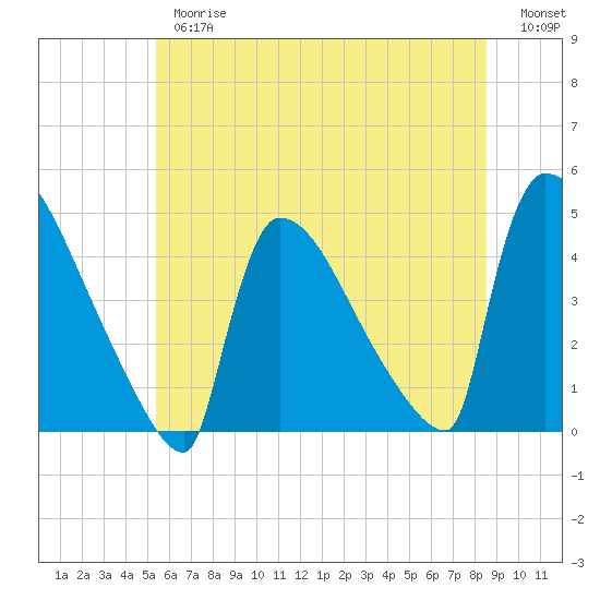 New Millford tide chart for Thursday, June 26, 2025