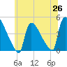 New Millford tide chart for Thursday, June 26, 2025