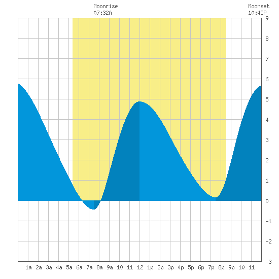 New Millford tide chart for Friday, June 27, 2025