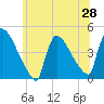 New Millford tide chart for Saturday, June 28, 2025